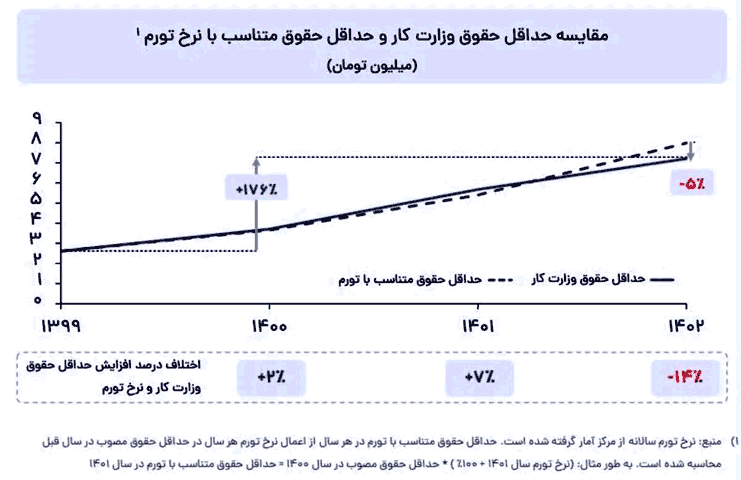 مقایسه حداقل حقوق و تورم در ایران