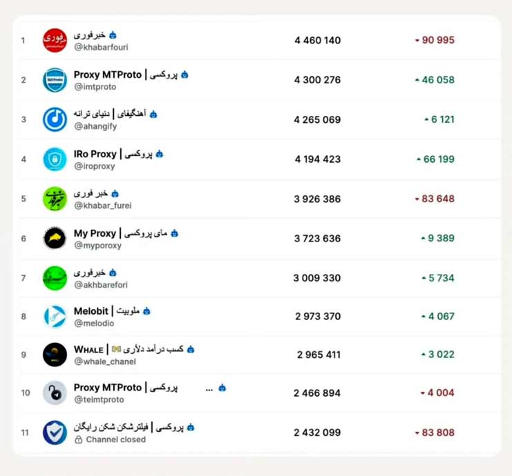 رتبه کانالهای ایرانی در دسته بندی تلگرام