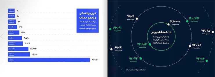 10 حمله برتر ddos به ایران