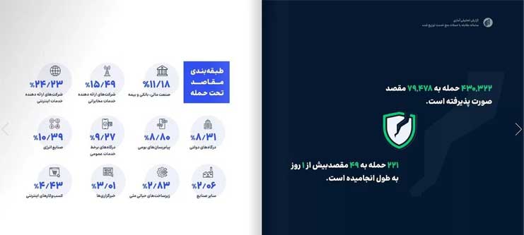 مقایسه آمار حملات DDoS در ایران با سطح جهانی