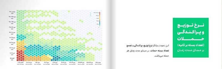 نمودار پراکندگی حملات ddos در ایران